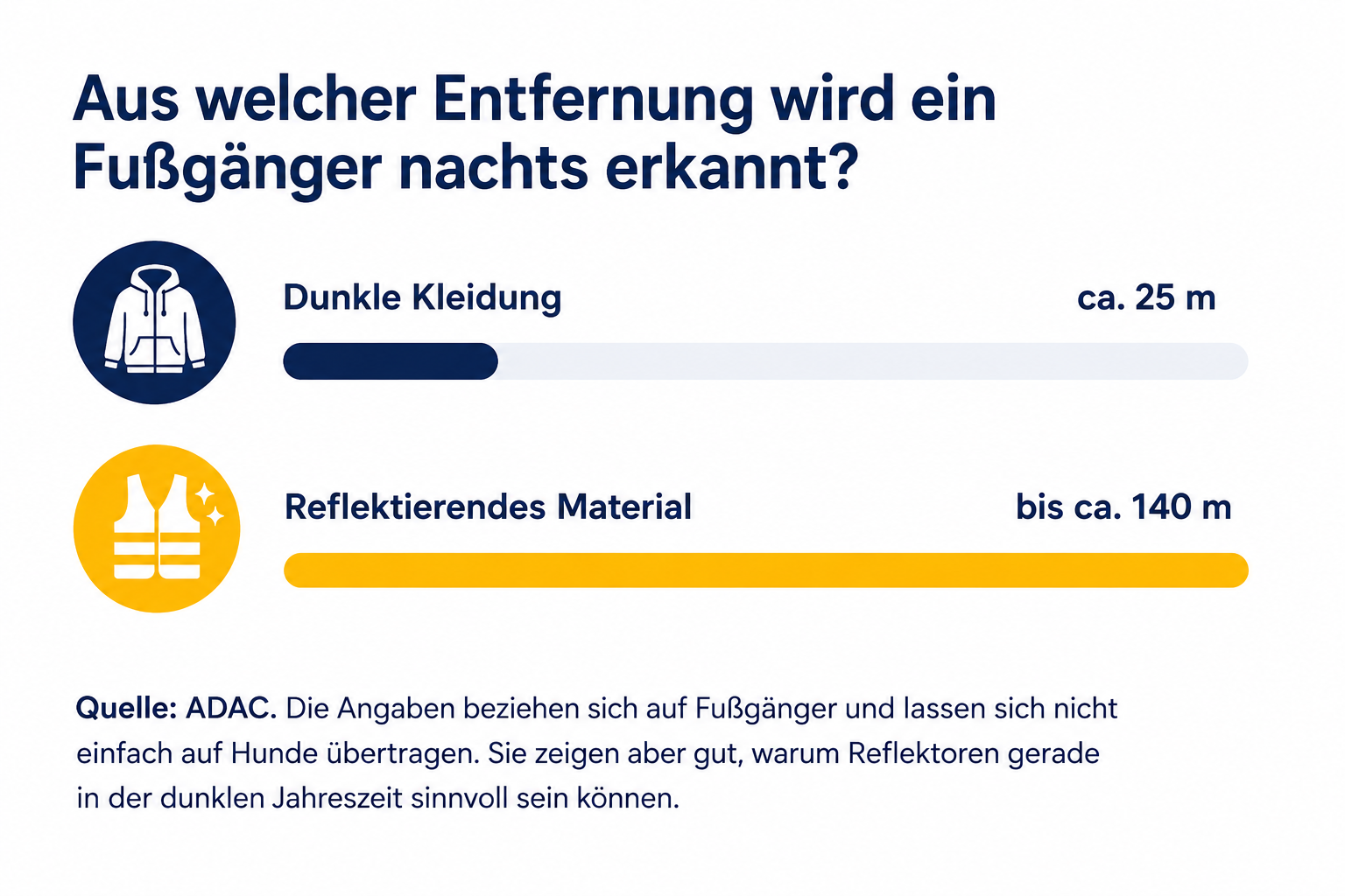 Als welcher Entfernung werden Fußgänger im dunklen erkannt